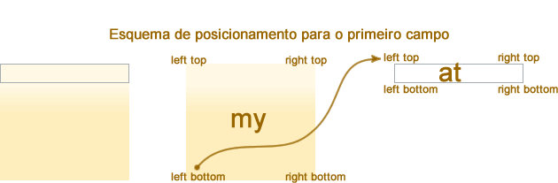 esquema de posicionamento